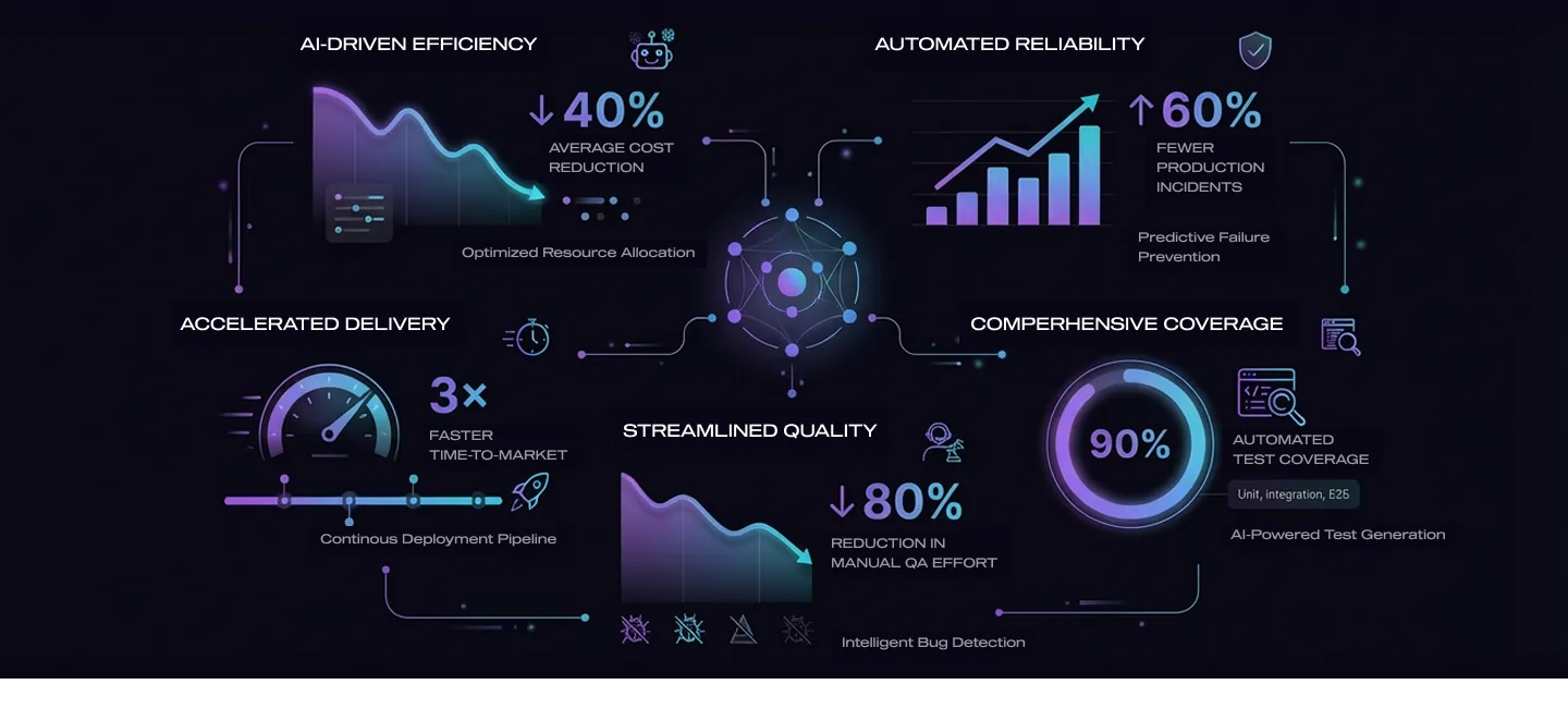Infographic: AI-driven delivery cuts costs by 40%, production incidents by 60%, and speeds time-to-market 3x