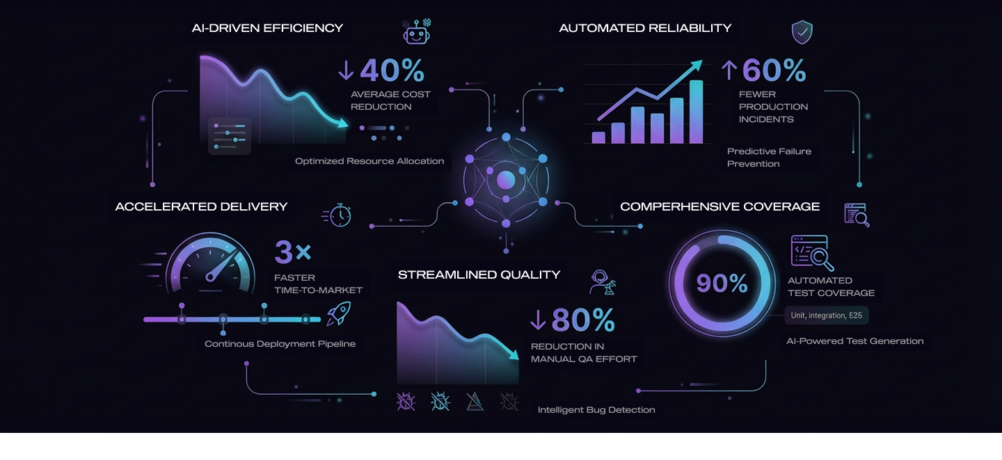 AI-driven efficiency metrics showing 40% cost reduction, 60% fewer production incidents, 3x faster time-to-market, 80% reduction in manual QA, and 90% automated test coverage
